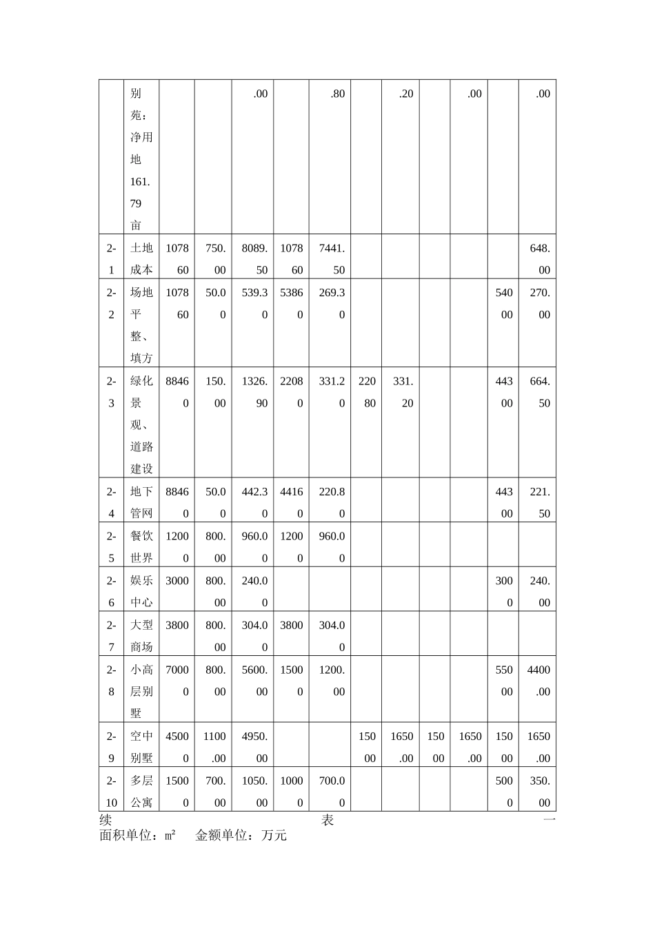 XX文化广场投资计划表_第3页