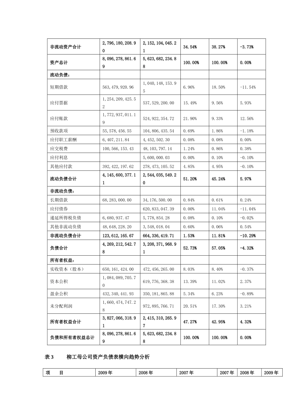 财务分析柳工资产负债表_第3页