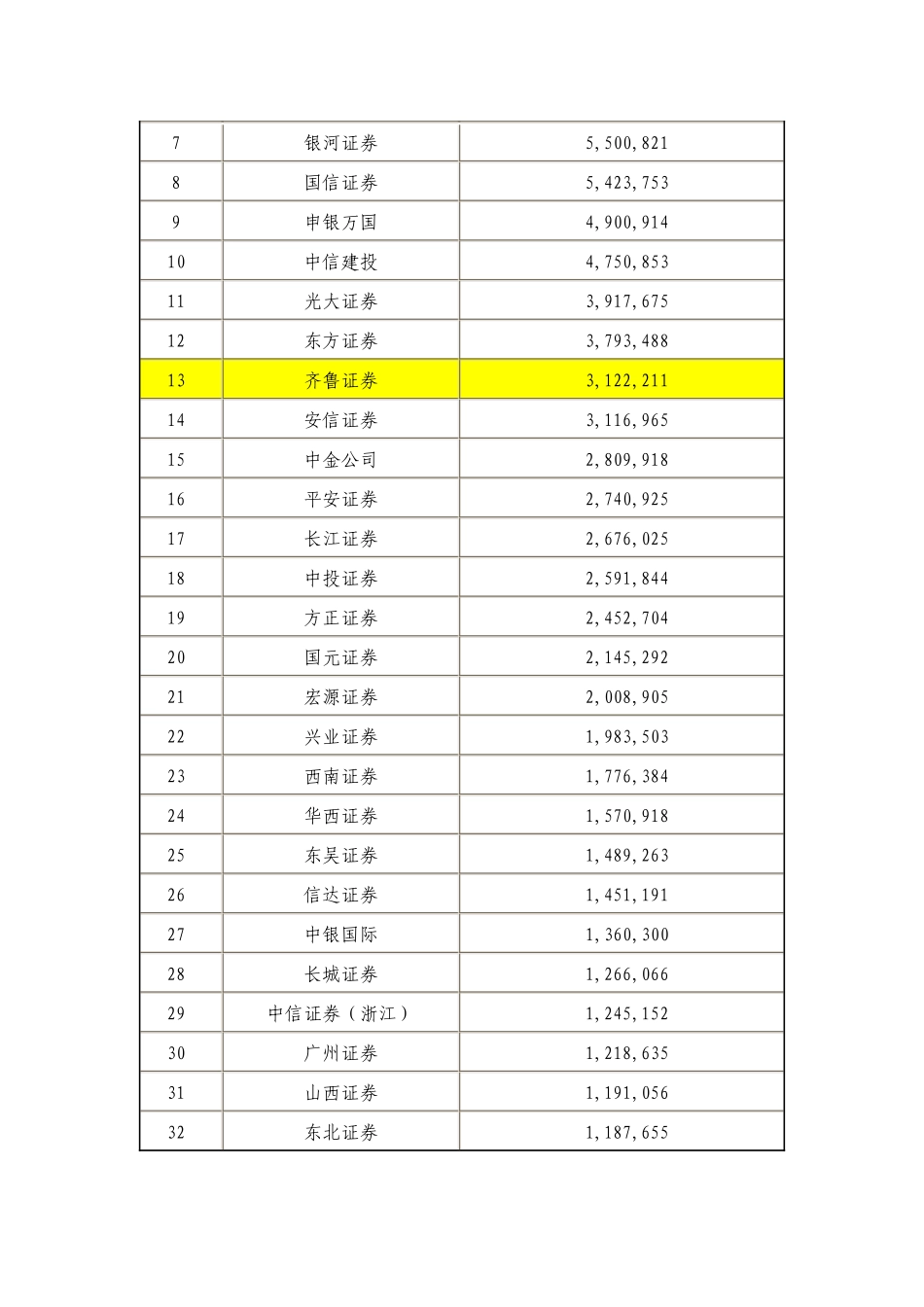 XXXX年度证券公司会员财务等综合指标排名表_第2页