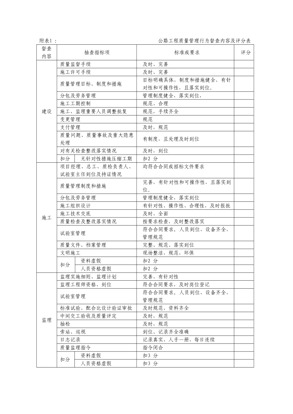 公路工程质量管理行为督查内容及评分表(DOC13页)_第1页