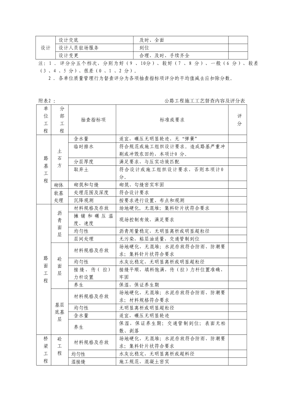 公路工程质量管理行为督查内容及评分表(DOC13页)_第2页