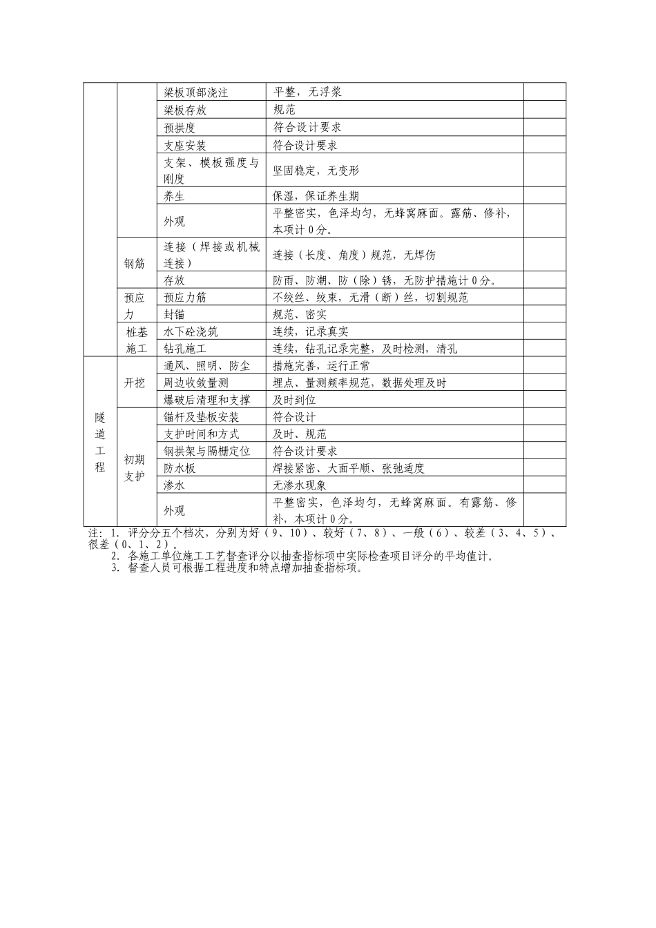 公路工程质量管理行为督查内容及评分表(DOC13页)_第3页