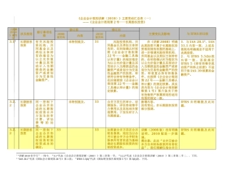 《企业会计准则讲解XXXX》主要变动汇总表01-长期股权投资