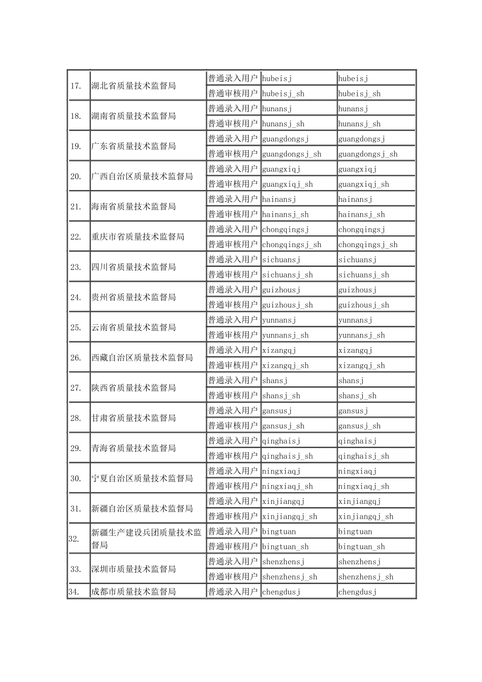 附件1各省(市)质量技术监督局RARSFS系统用户名和密码_第2页