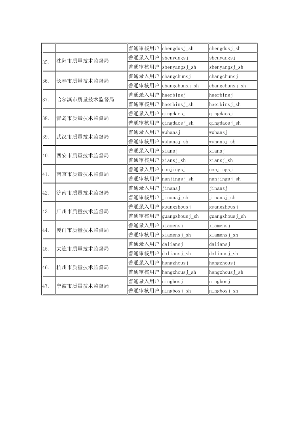 附件1各省(市)质量技术监督局RARSFS系统用户名和密码_第3页