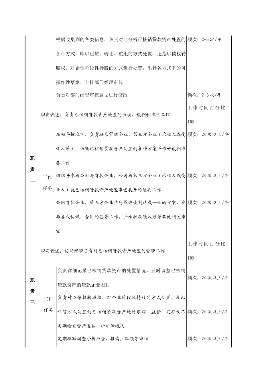 核销资产经营专责岗位职务说明_第2页