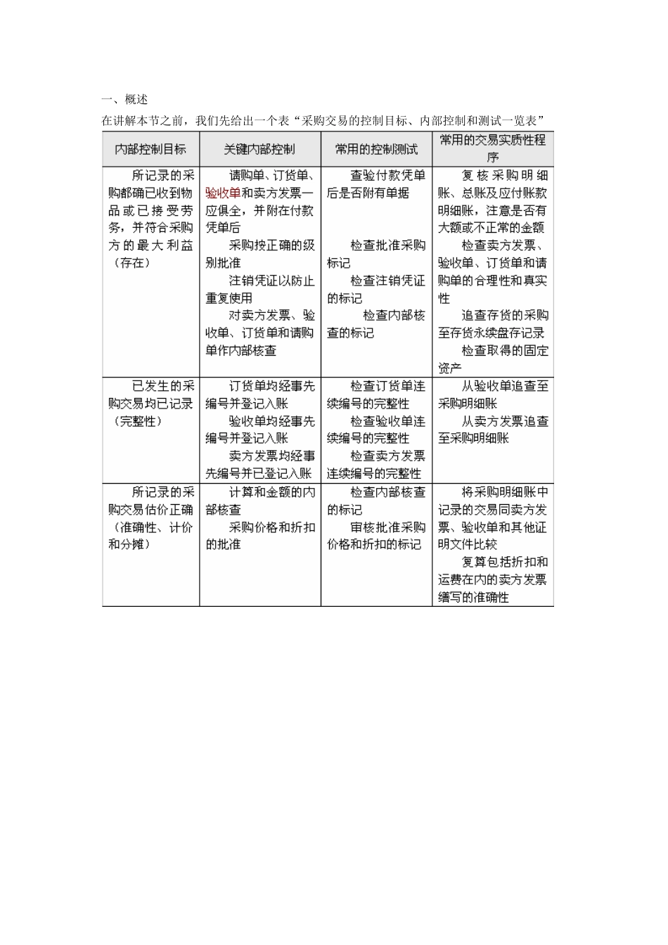 购货与付款循环审计相关资料_第2页