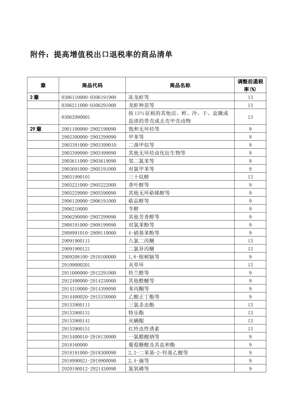 附件：提高增值税出口退税率的商品清单_第1页