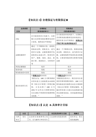 【全】XXXX注册会计师《审计》考点聚焦