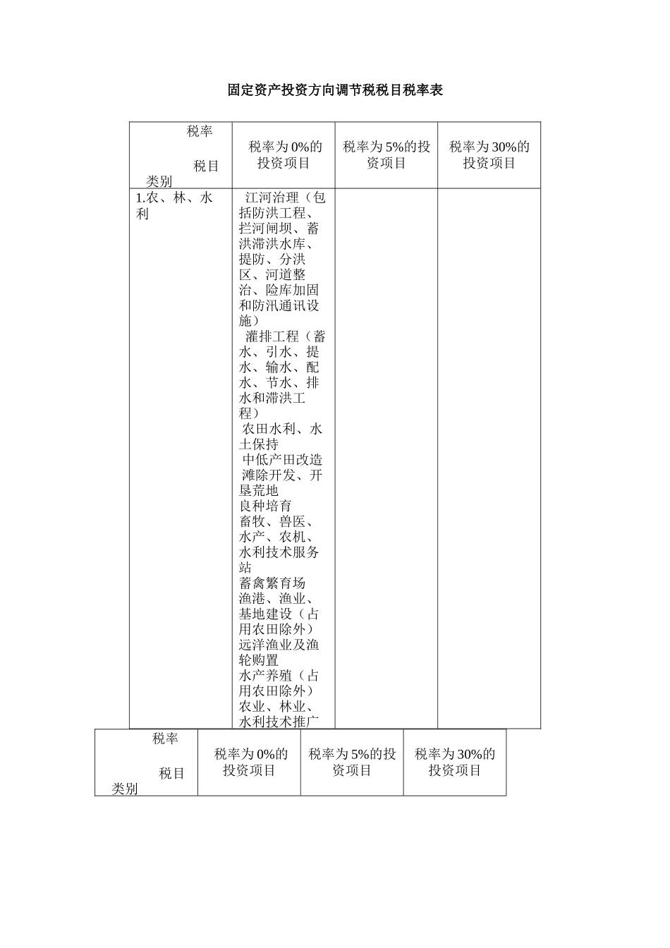 固定资产投资方向调节税税目税率表_第1页