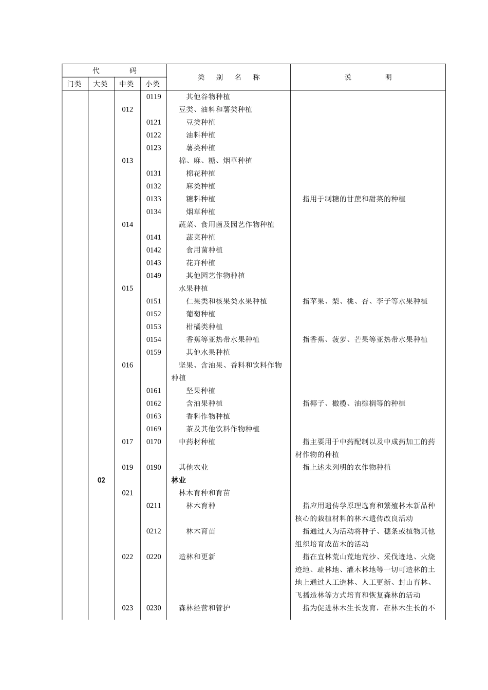 国民经济行业分类(参照填写经营范围)(70页)_第3页