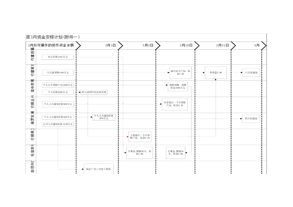 关于更改3月资金规划的情况说明_第3页