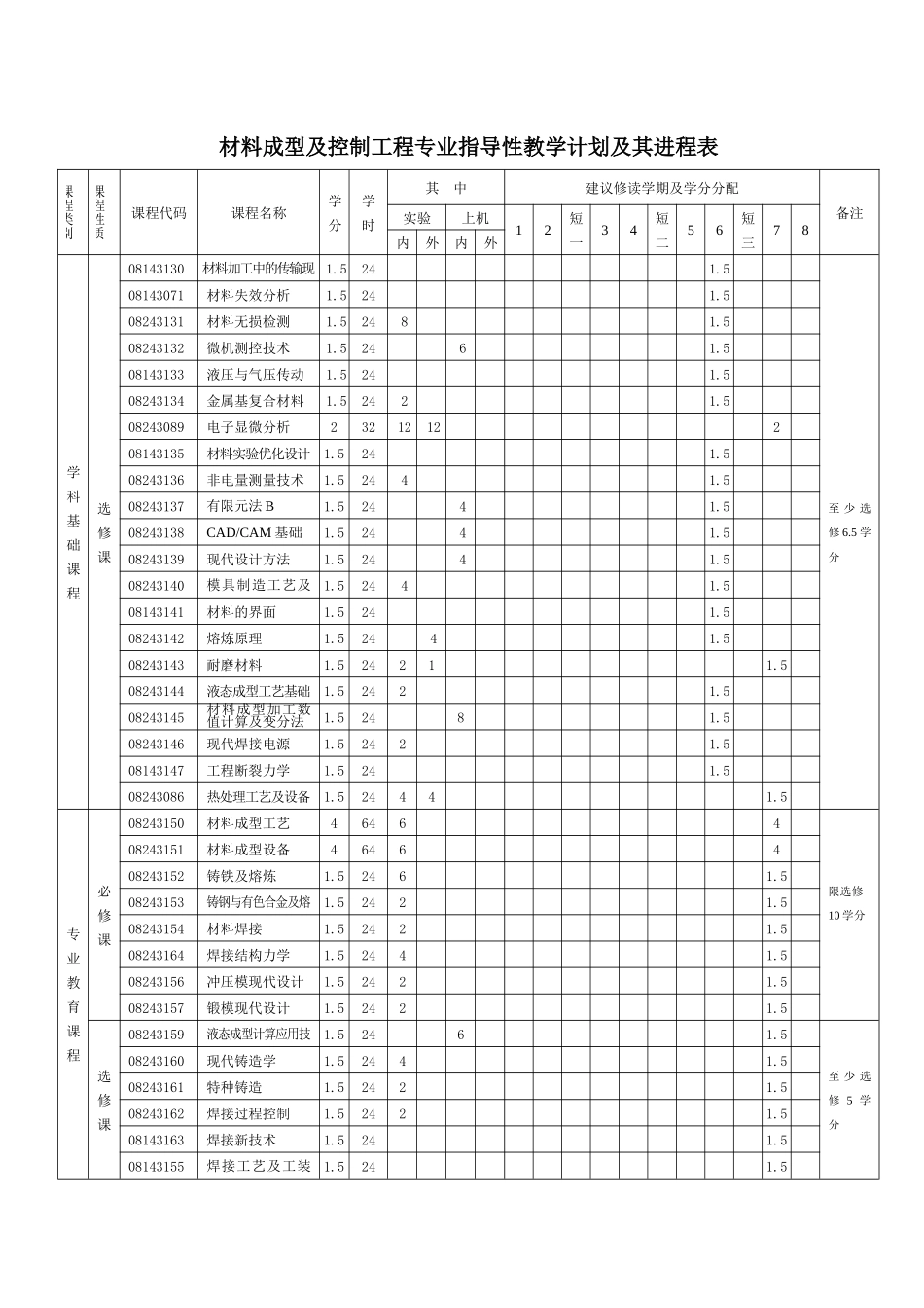 材料成型及控制工程培养方案_第3页