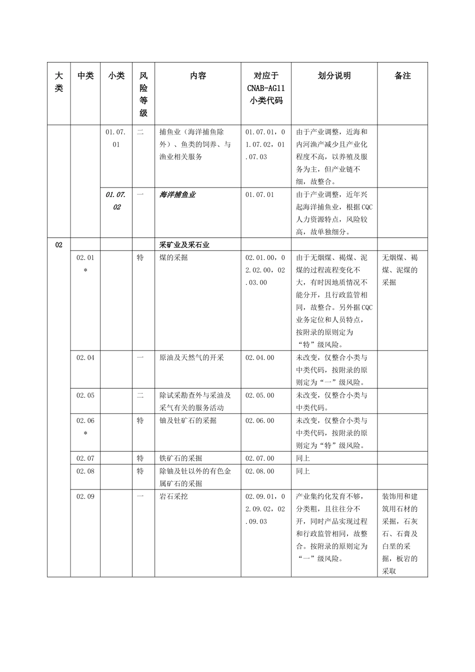 CQC认证业务范围分类表及说明（DOC 35页）_第2页