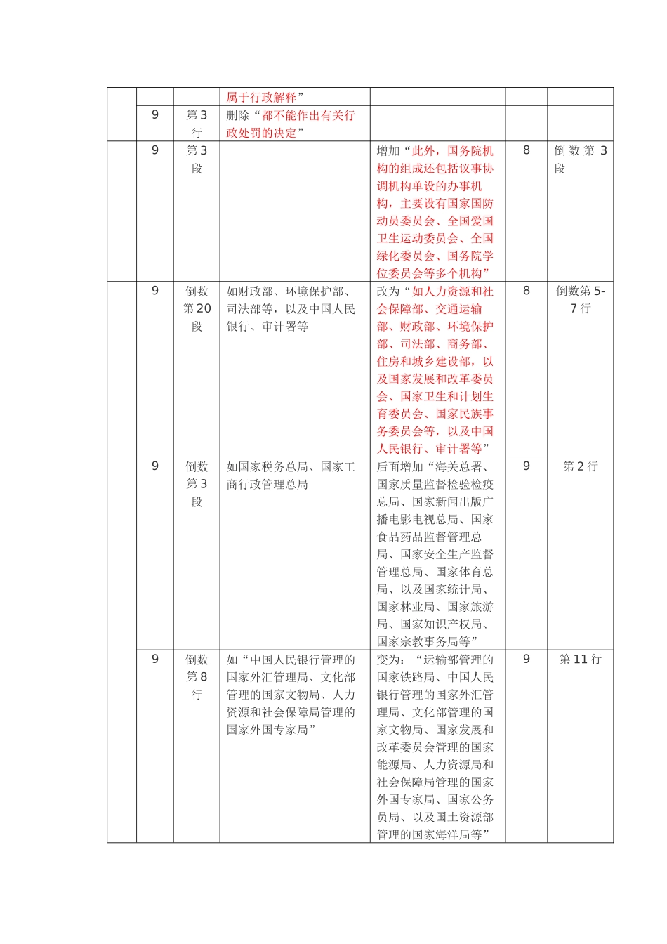 XXXX注税税法教材变化_第3页