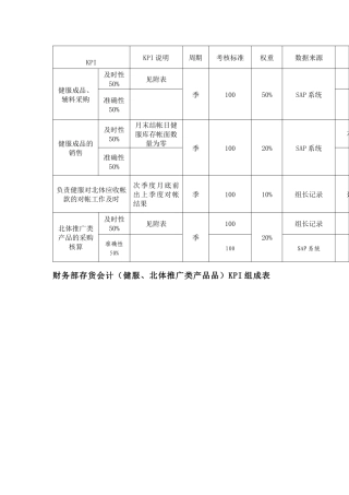 财务部存货会计（健服、北体推广类产品品）KPI组成表