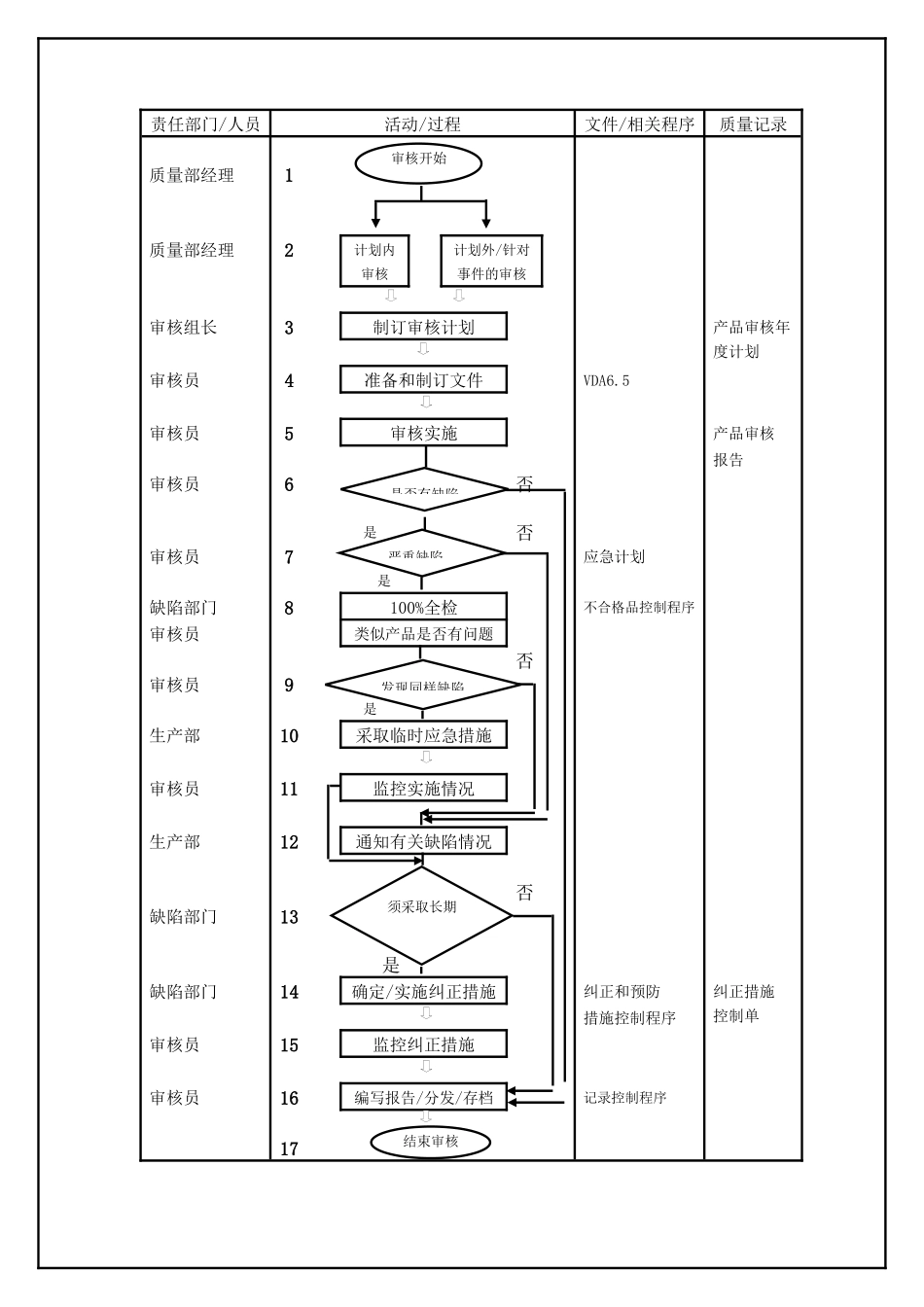 TS16949—产品审核控制程序_第2页