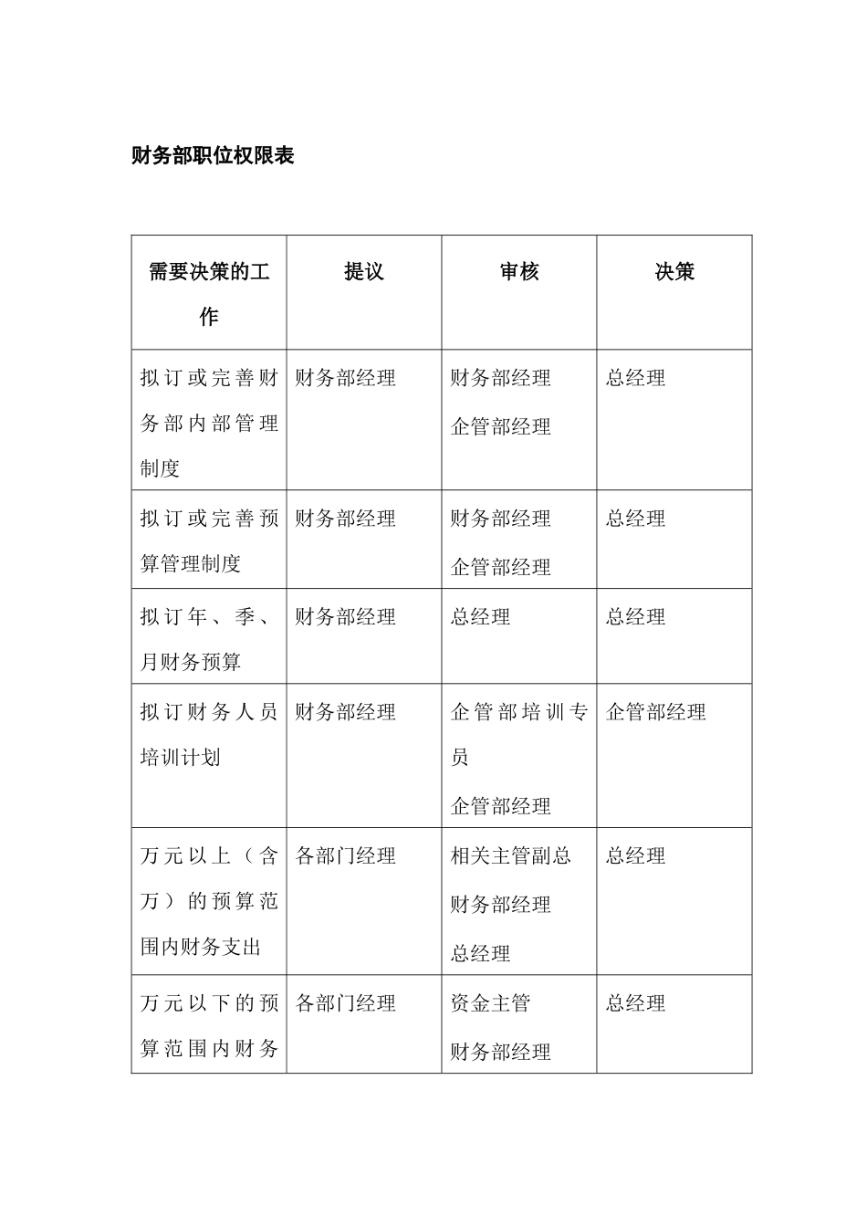 财务部职位权限表_第1页