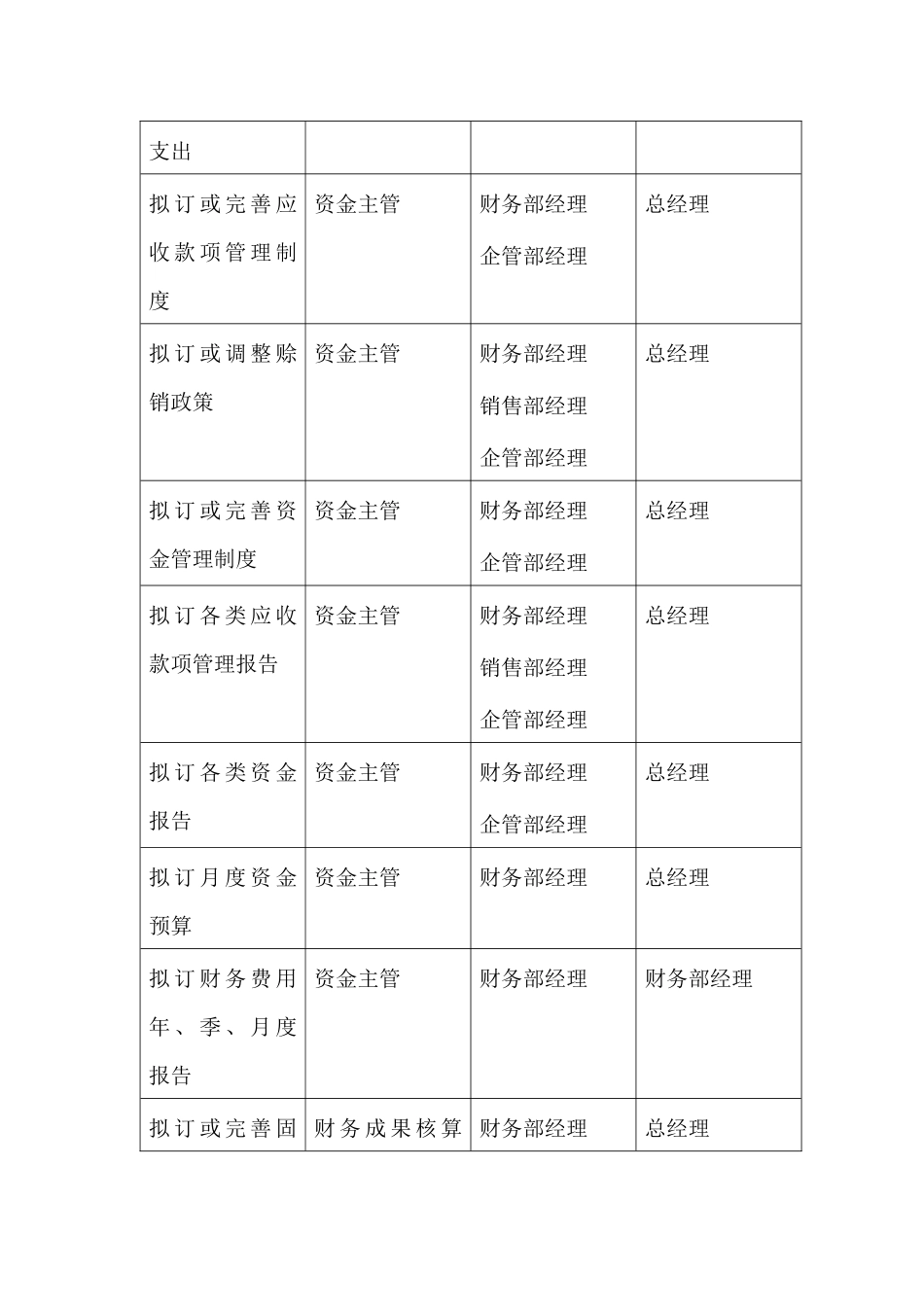 财务部职位权限表_第2页