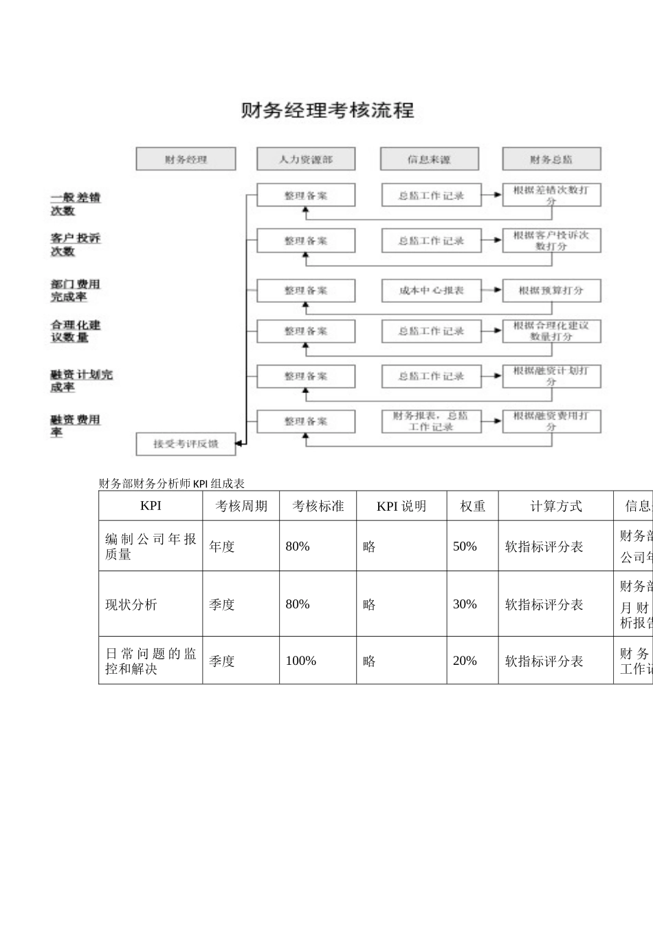 财务部岗位KPI方案表_第3页