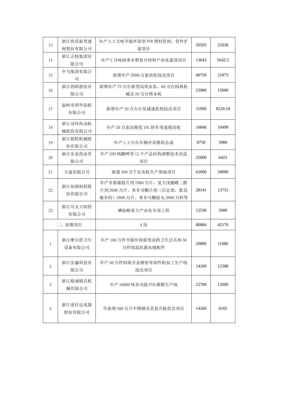 查看附件-台州市经济委员会(台州市中小企业局)_第2页