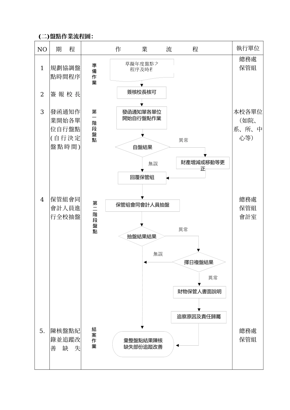 国立高雄大学年度财产及非消耗品盘点实施计画_第3页