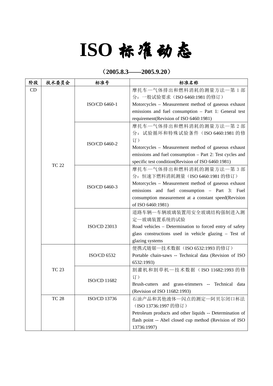 ISO 标准动态_第1页