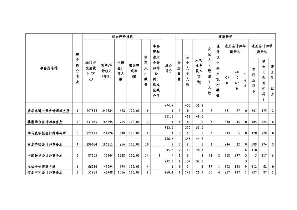 XXXX年会计师事务所排名_第1页