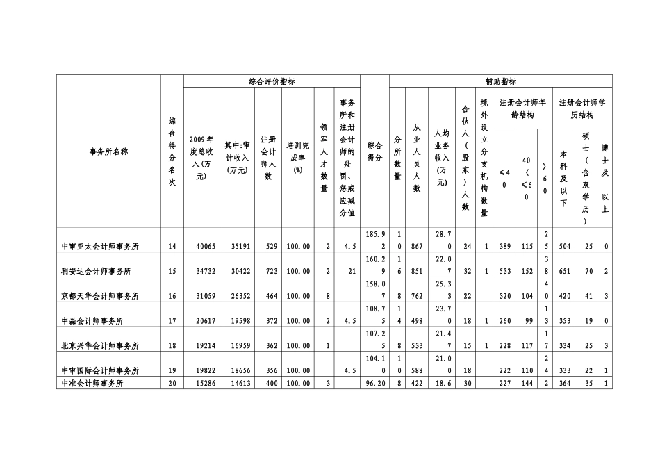 XXXX年会计师事务所排名_第3页