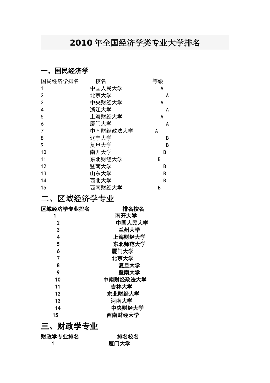 XXXX年全国经济学类专业大学排名_第1页