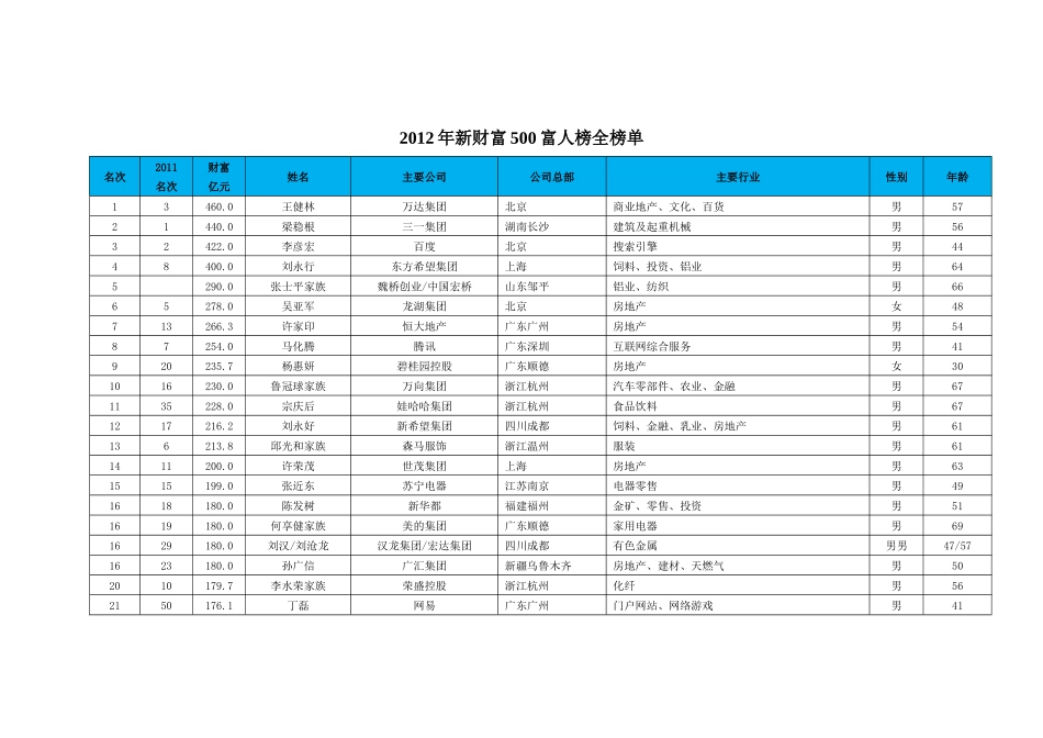 XXXX年新财富500富人榜全榜单_第1页