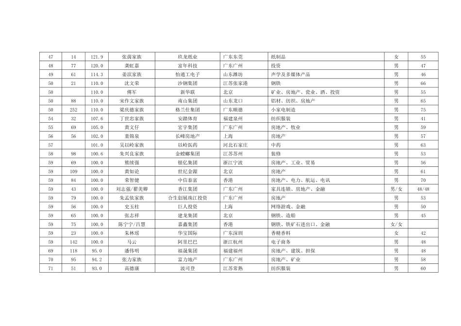 XXXX年新财富500富人榜全榜单_第3页