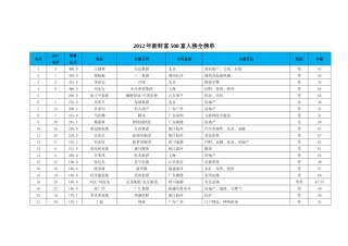 XXXX年新财富500富人榜全榜单