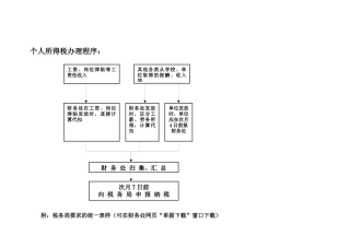 个人所得税办理程序