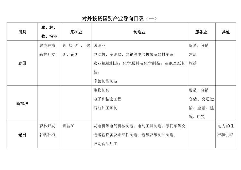 对外投资国别产业导向目录(一)_第1页