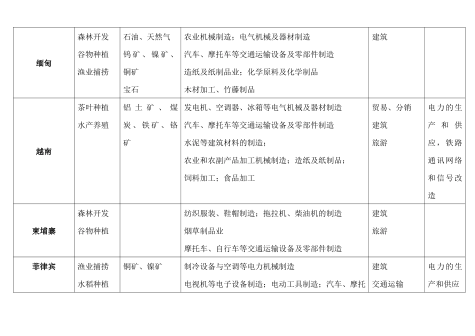 对外投资国别产业导向目录(一)_第2页