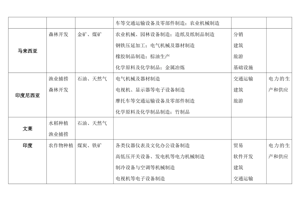 对外投资国别产业导向目录(一)_第3页