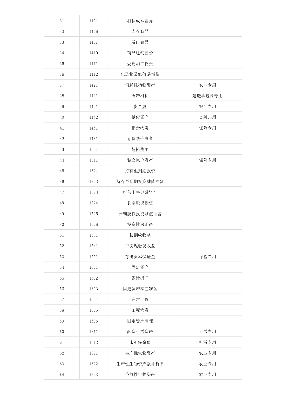 XXXX最新会计科目表(1)_第2页