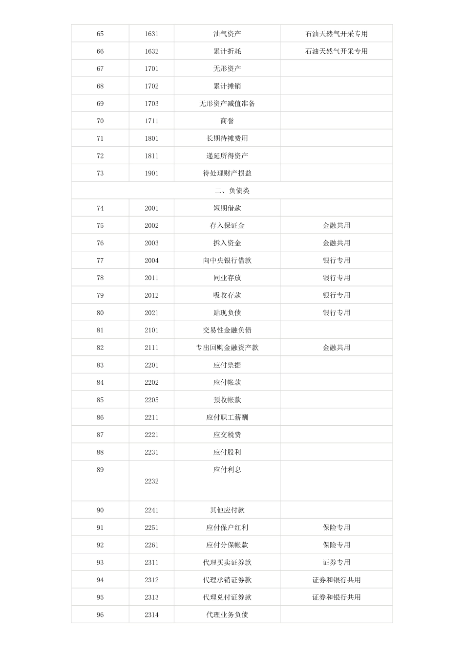 XXXX最新会计科目表(1)_第3页