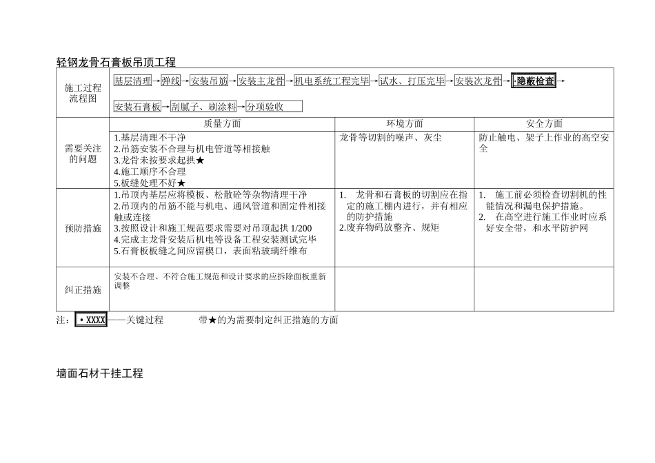 VT-GC-QR024装饰工程过程识别与控制要点_第2页