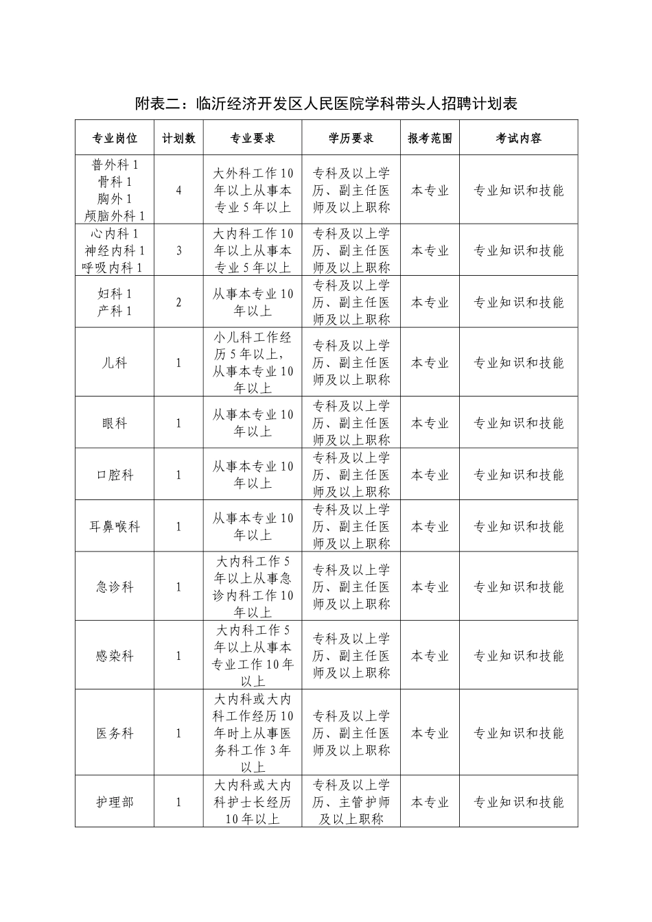 附表二-临沂经济开发区_第1页