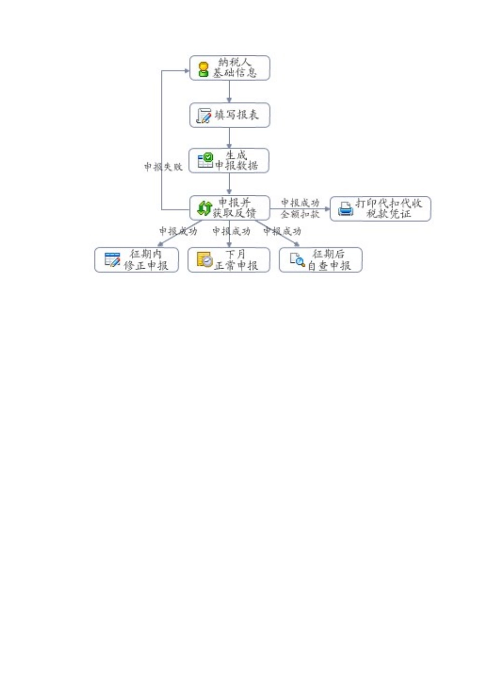 个人所得税代扣代缴系统(企业端)操作指南_第2页