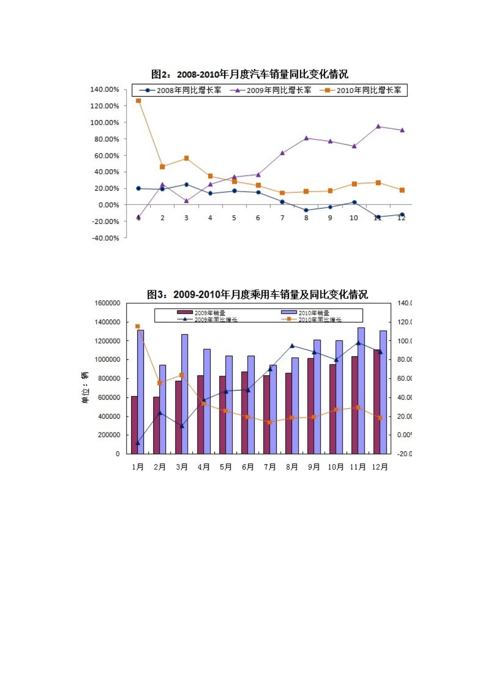 工信部发布 XXXX年汽车工业经济运行报告_第2页
