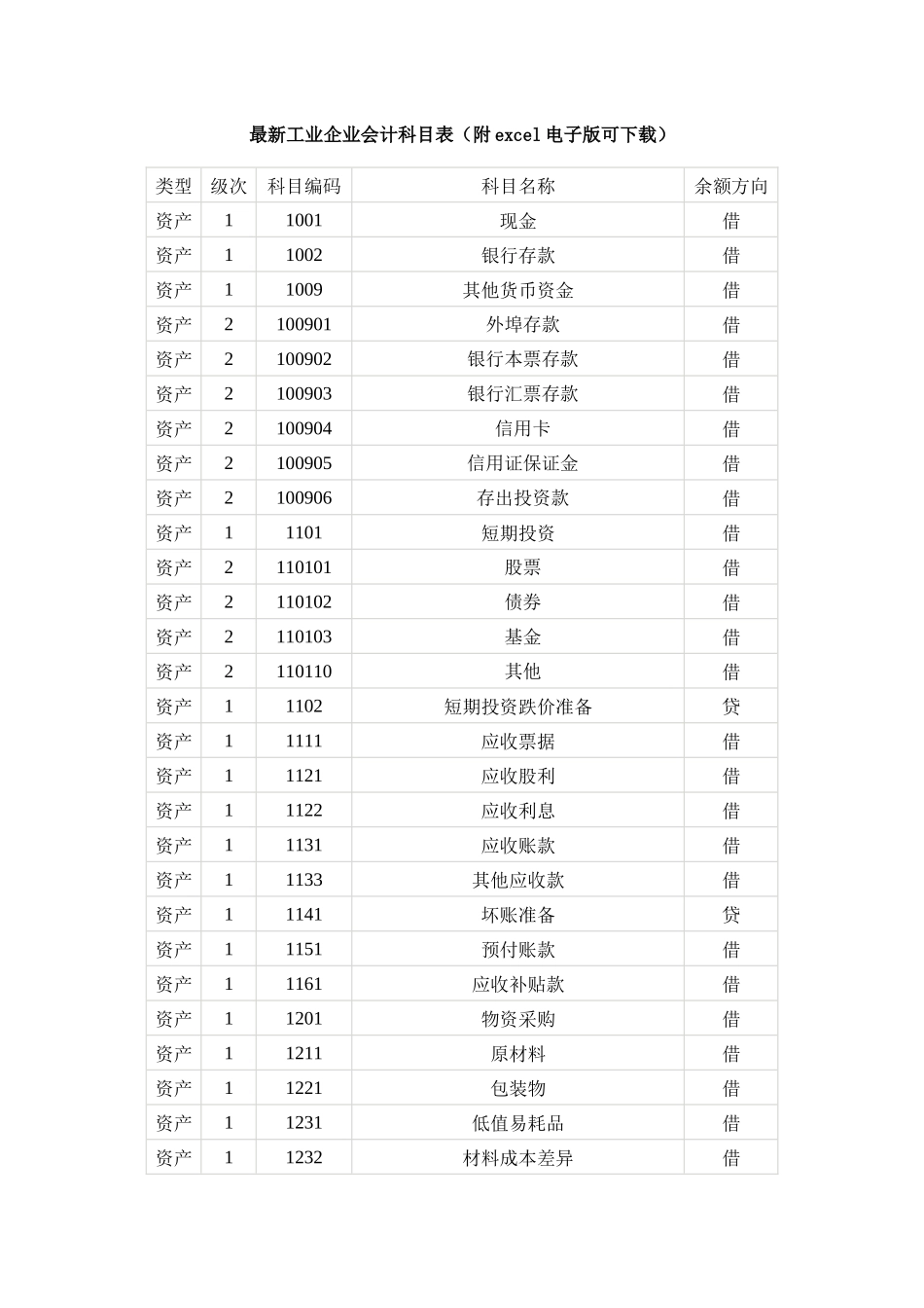 工业商业会计科目_第1页