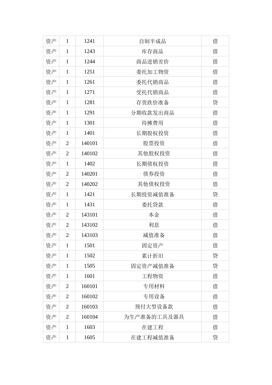 工业商业会计科目_第2页