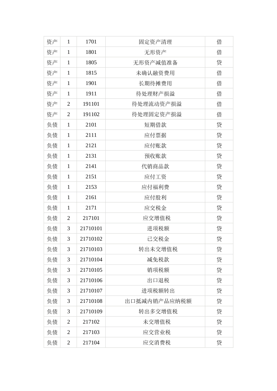 工业商业会计科目_第3页