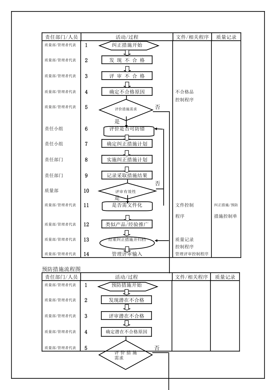 TS16949—纠正和预防措施控制程序_第2页