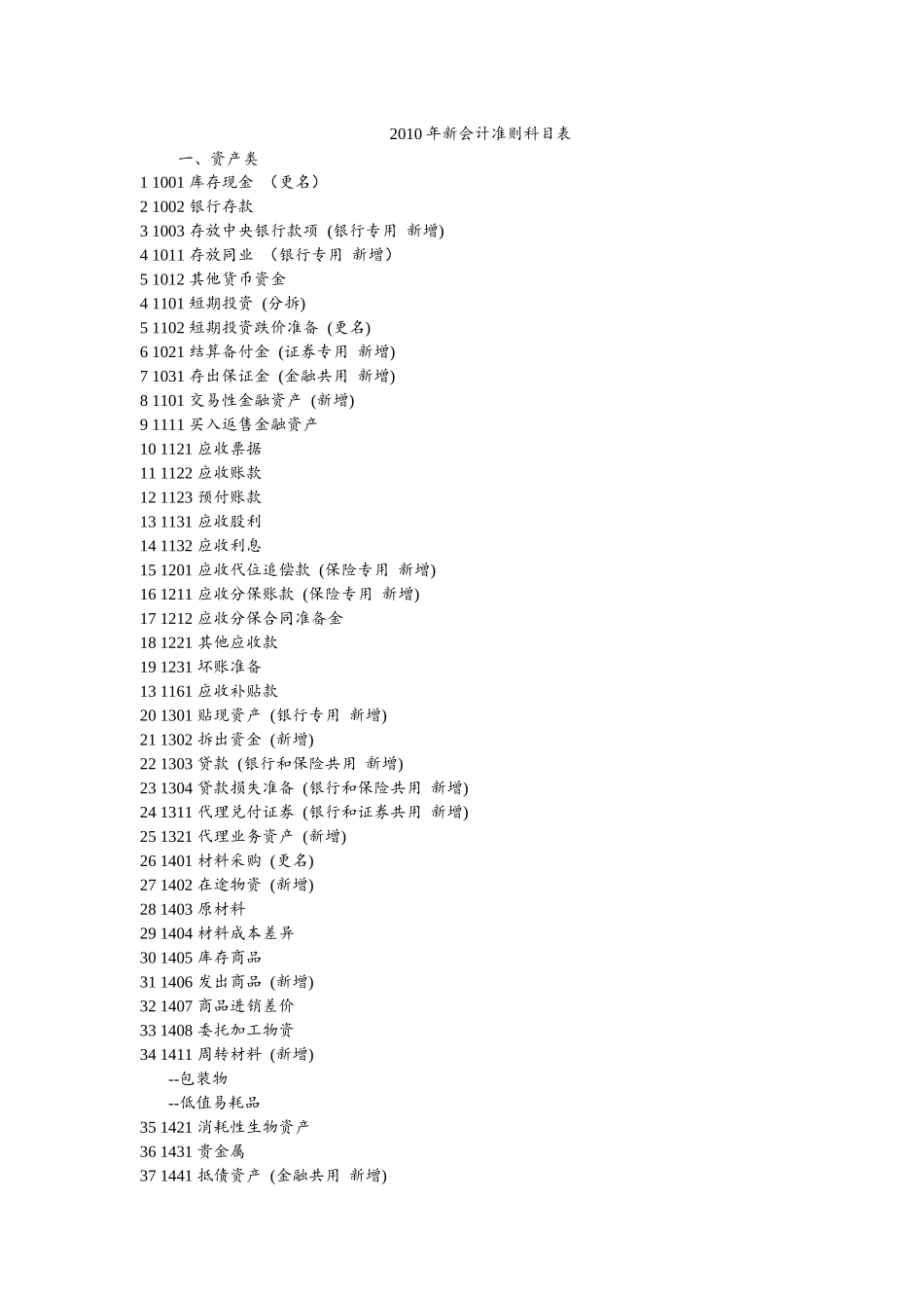 XXXX年新会计科目表_第3页