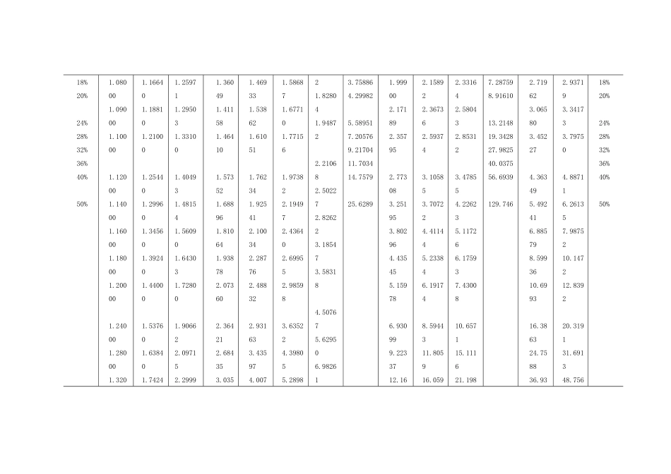 高级财务管理(东北财经大学)附录1 现值终表表_第2页