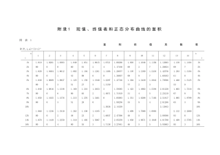 高级财务管理(东北财经大学)附录1 现值终表表